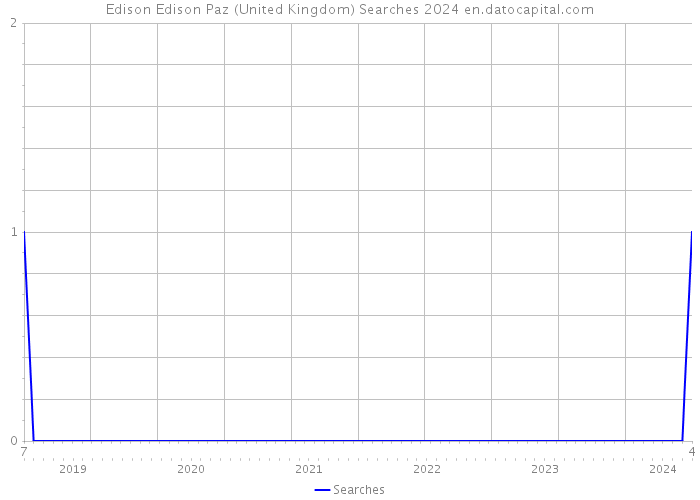 Edison Edison Paz (United Kingdom) Searches 2024 
