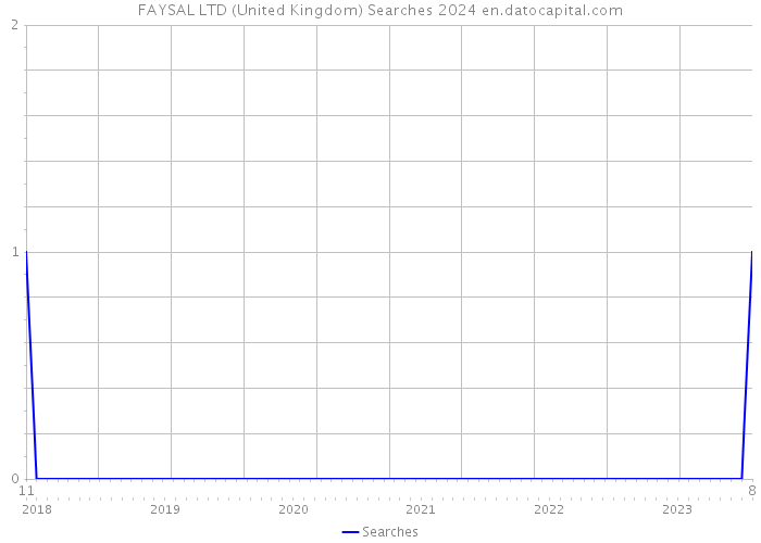FAYSAL LTD (United Kingdom) Searches 2024 