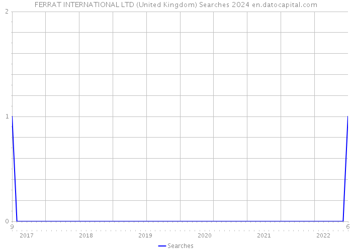 FERRAT INTERNATIONAL LTD (United Kingdom) Searches 2024 