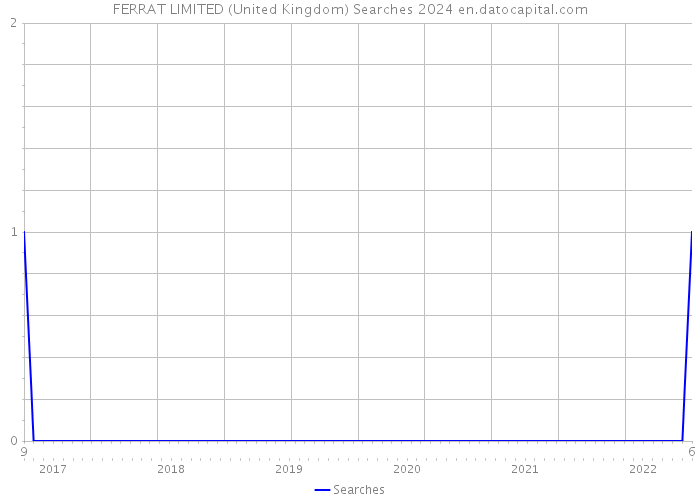 FERRAT LIMITED (United Kingdom) Searches 2024 