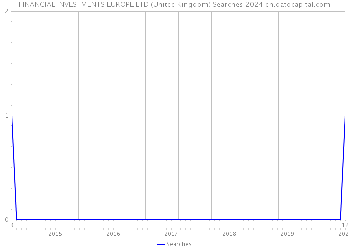 FINANCIAL INVESTMENTS EUROPE LTD (United Kingdom) Searches 2024 