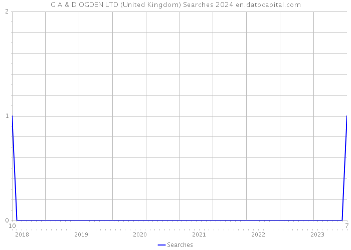 G A & D OGDEN LTD (United Kingdom) Searches 2024 