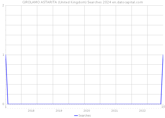 GIROLAMO ASTARITA (United Kingdom) Searches 2024 