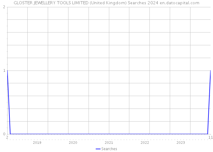 GLOSTER JEWELLERY TOOLS LIMITED (United Kingdom) Searches 2024 