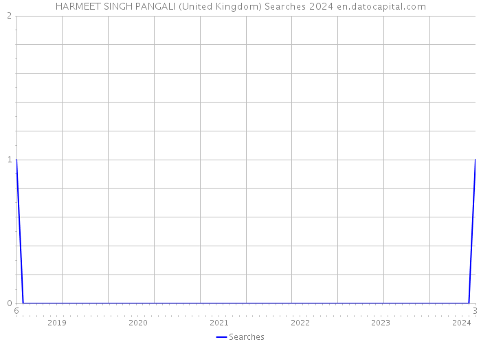 HARMEET SINGH PANGALI (United Kingdom) Searches 2024 