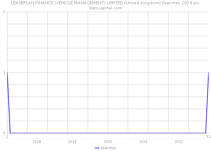 LEASEPLAN FINANCE (VEHICLE MANAGEMENT) LIMITED (United Kingdom) Searches 2024 