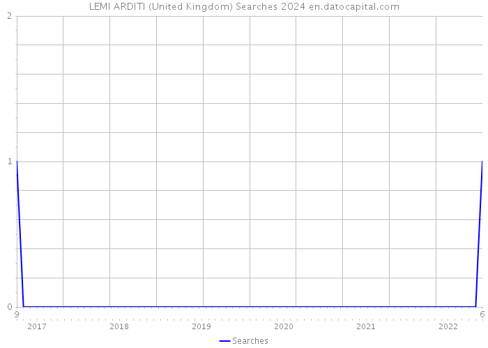 LEMI ARDITI (United Kingdom) Searches 2024 