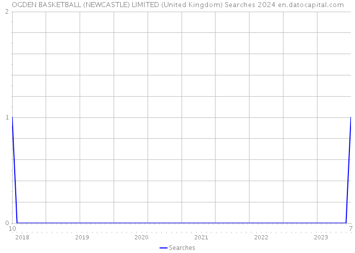 OGDEN BASKETBALL (NEWCASTLE) LIMITED (United Kingdom) Searches 2024 