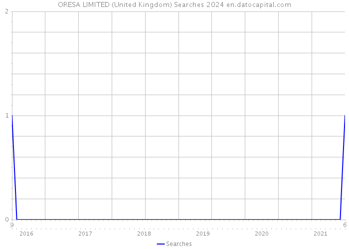 ORESA LIMITED (United Kingdom) Searches 2024 