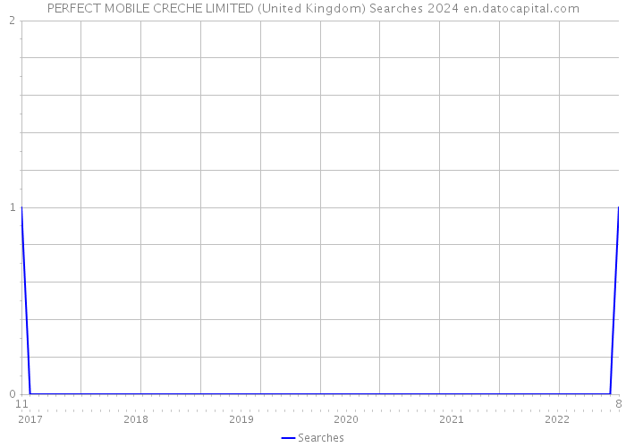 PERFECT MOBILE CRECHE LIMITED (United Kingdom) Searches 2024 