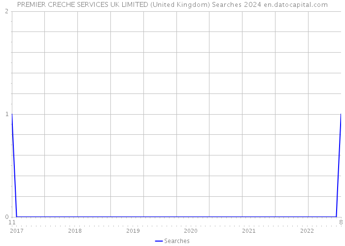 PREMIER CRECHE SERVICES UK LIMITED (United Kingdom) Searches 2024 