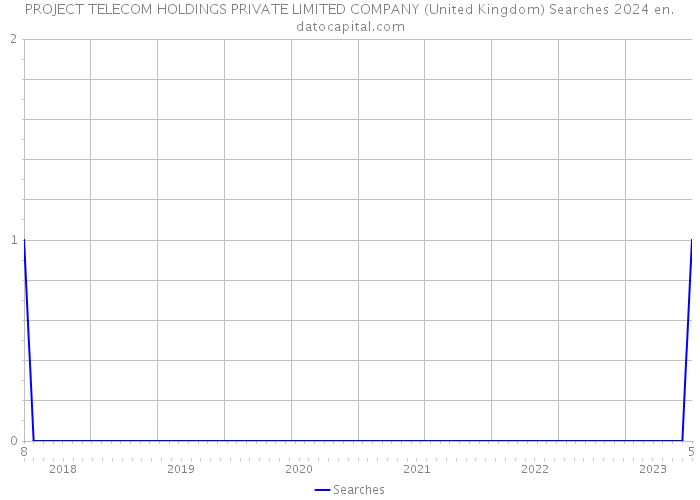 PROJECT TELECOM HOLDINGS PRIVATE LIMITED COMPANY (United Kingdom) Searches 2024 