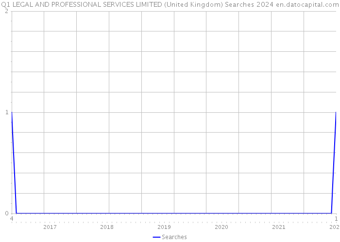 Q1 LEGAL AND PROFESSIONAL SERVICES LIMITED (United Kingdom) Searches 2024 