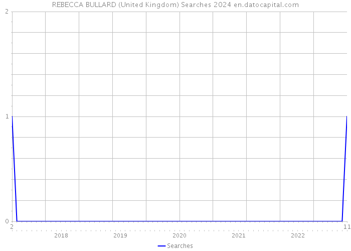 REBECCA BULLARD (United Kingdom) Searches 2024 