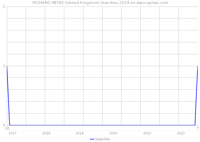 RICHARD HEYES (United Kingdom) Searches 2024 