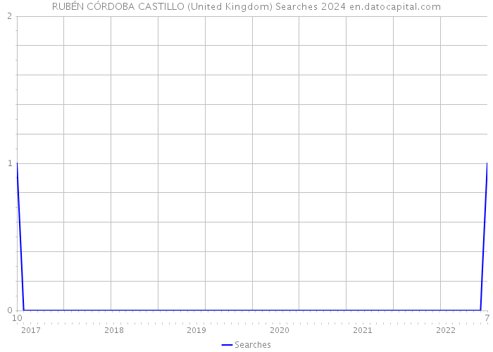 RUBÉN CÓRDOBA CASTILLO (United Kingdom) Searches 2024 
