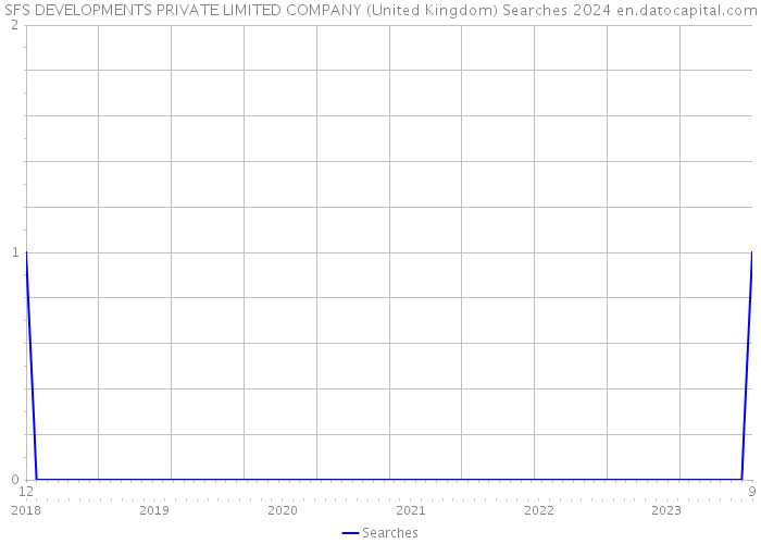 SFS DEVELOPMENTS PRIVATE LIMITED COMPANY (United Kingdom) Searches 2024 