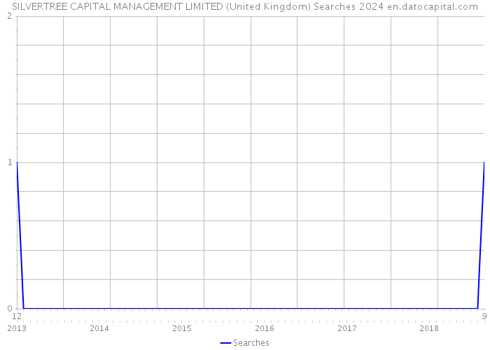 SILVERTREE CAPITAL MANAGEMENT LIMITED (United Kingdom) Searches 2024 