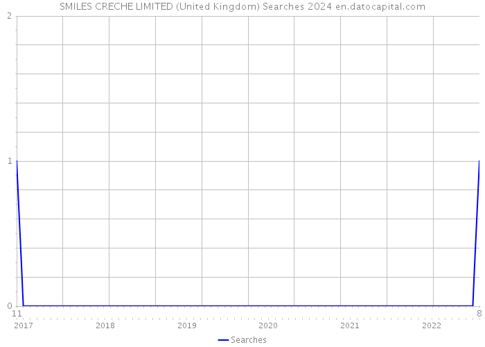 SMILES CRECHE LIMITED (United Kingdom) Searches 2024 