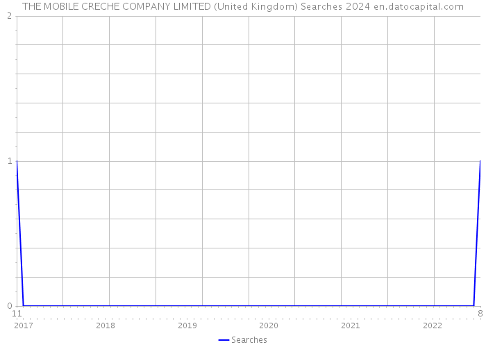 THE MOBILE CRECHE COMPANY LIMITED (United Kingdom) Searches 2024 