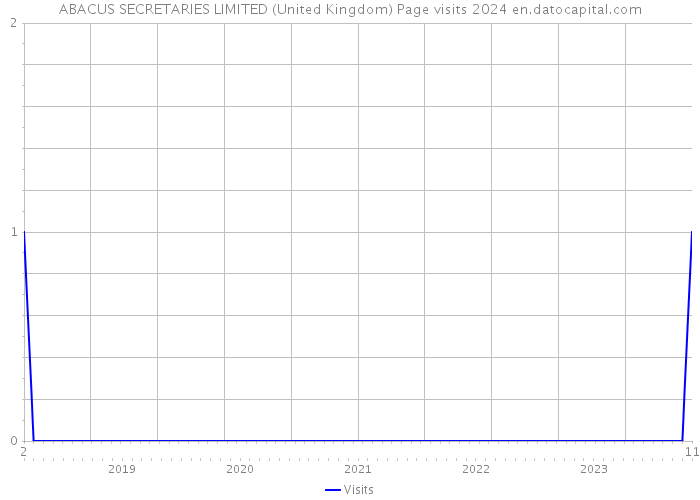 ABACUS SECRETARIES LIMITED (United Kingdom) Page visits 2024 