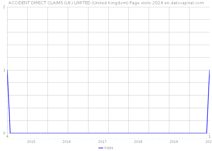 ACCIDENT DIRECT CLAIMS (UK) LIMITED (United Kingdom) Page visits 2024 