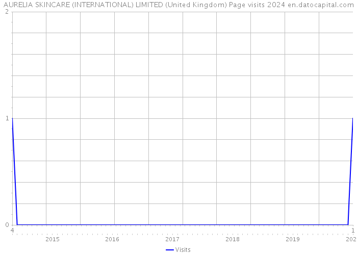 AURELIA SKINCARE (INTERNATIONAL) LIMITED (United Kingdom) Page visits 2024 