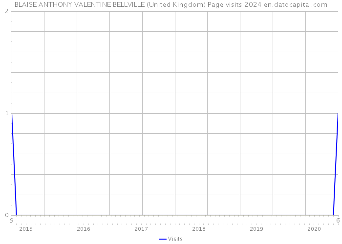 BLAISE ANTHONY VALENTINE BELLVILLE (United Kingdom) Page visits 2024 