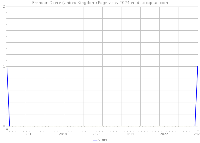 Brendan Deere (United Kingdom) Page visits 2024 