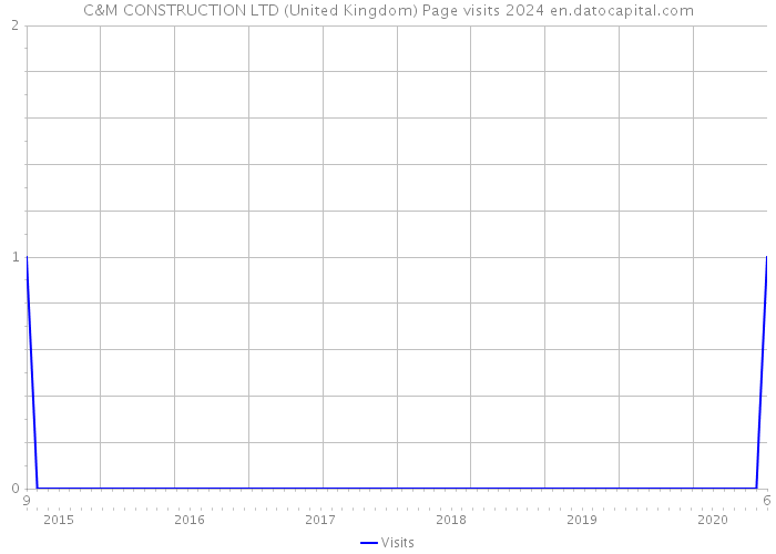 C&M CONSTRUCTION LTD (United Kingdom) Page visits 2024 