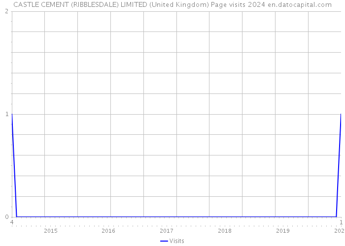 CASTLE CEMENT (RIBBLESDALE) LIMITED (United Kingdom) Page visits 2024 