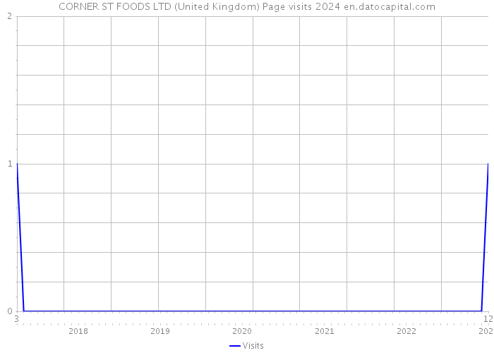 CORNER ST FOODS LTD (United Kingdom) Page visits 2024 