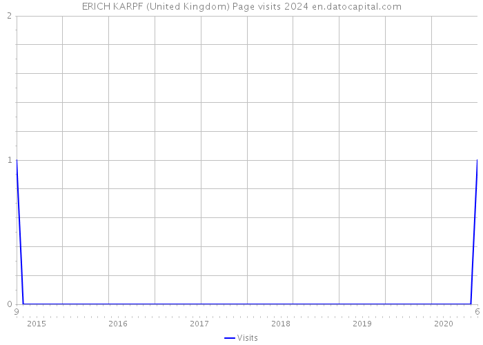 ERICH KARPF (United Kingdom) Page visits 2024 