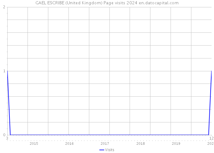 GAEL ESCRIBE (United Kingdom) Page visits 2024 