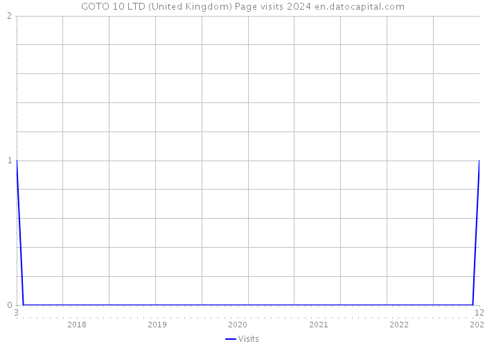 GOTO 10 LTD (United Kingdom) Page visits 2024 