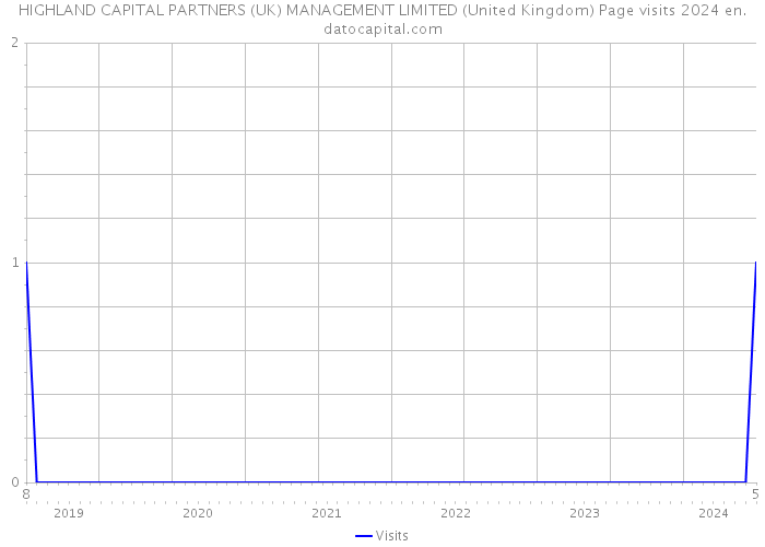 HIGHLAND CAPITAL PARTNERS (UK) MANAGEMENT LIMITED (United Kingdom) Page visits 2024 