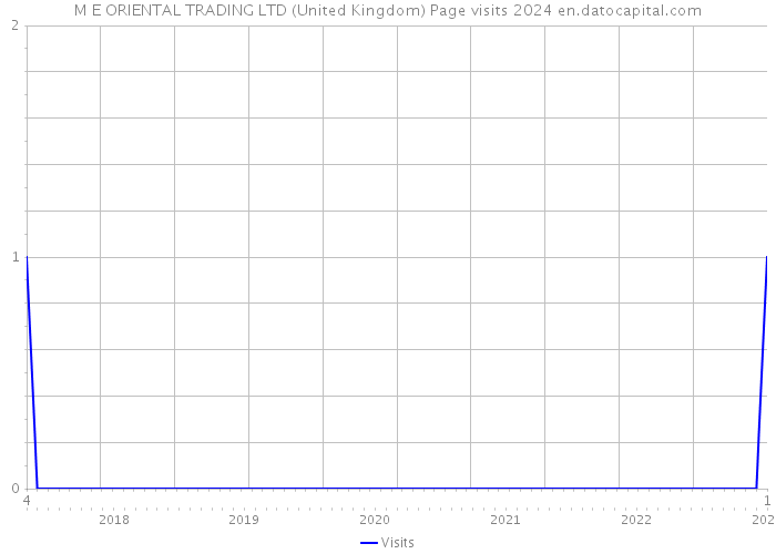 M E ORIENTAL TRADING LTD (United Kingdom) Page visits 2024 
