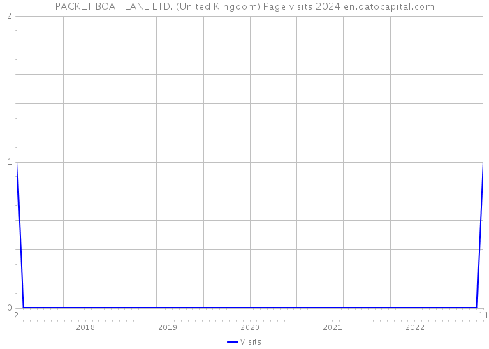 PACKET BOAT LANE LTD. (United Kingdom) Page visits 2024 