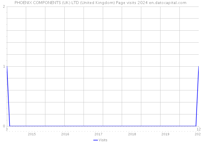 PHOENIX COMPONENTS (UK) LTD (United Kingdom) Page visits 2024 