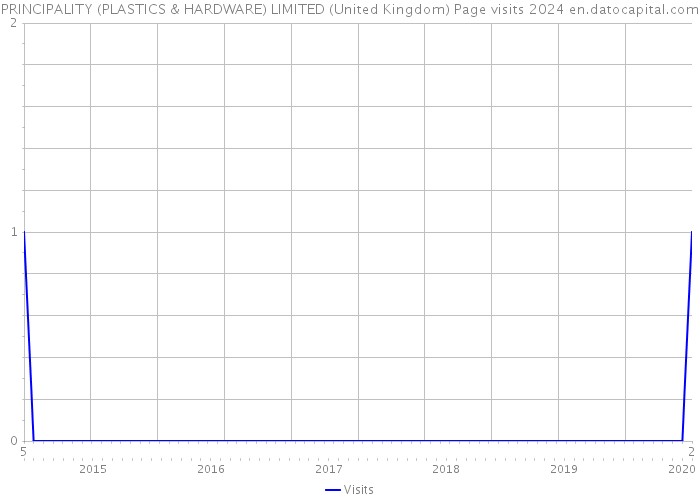 PRINCIPALITY (PLASTICS & HARDWARE) LIMITED (United Kingdom) Page visits 2024 