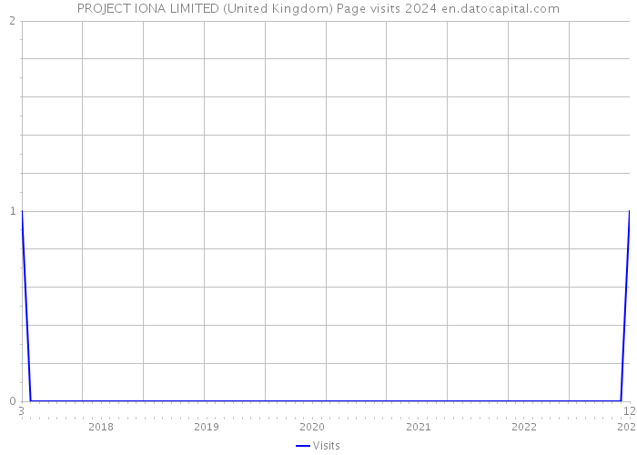 PROJECT IONA LIMITED (United Kingdom) Page visits 2024 