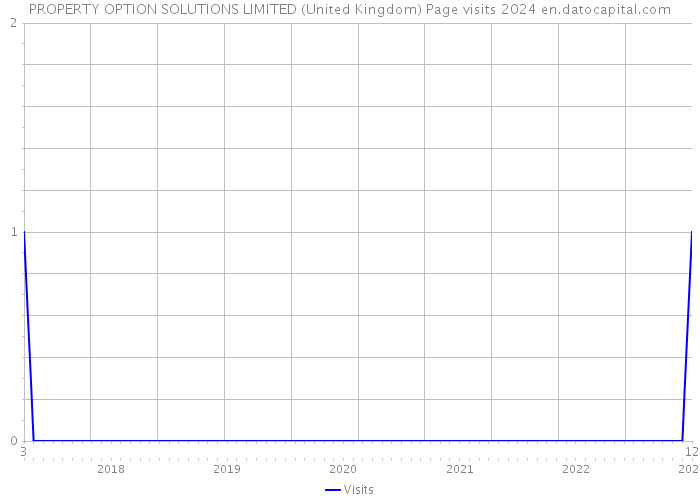 PROPERTY OPTION SOLUTIONS LIMITED (United Kingdom) Page visits 2024 