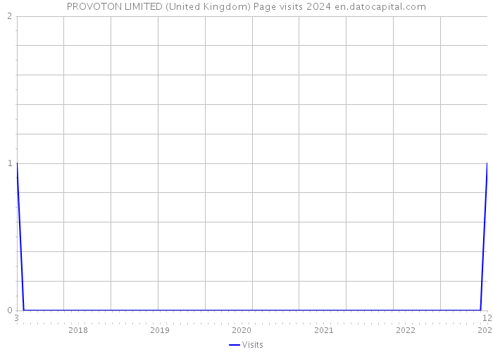 PROVOTON LIMITED (United Kingdom) Page visits 2024 