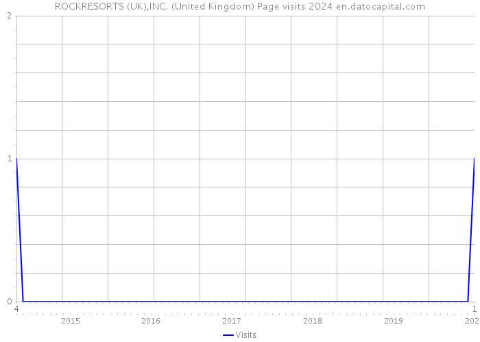 ROCKRESORTS (UK),INC. (United Kingdom) Page visits 2024 