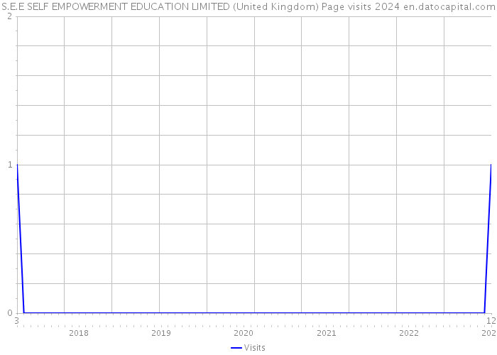 S.E.E SELF EMPOWERMENT EDUCATION LIMITED (United Kingdom) Page visits 2024 