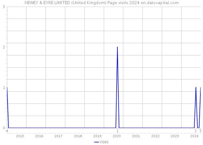 NEWEY & EYRE LIMITED (United Kingdom) Page visits 2024 