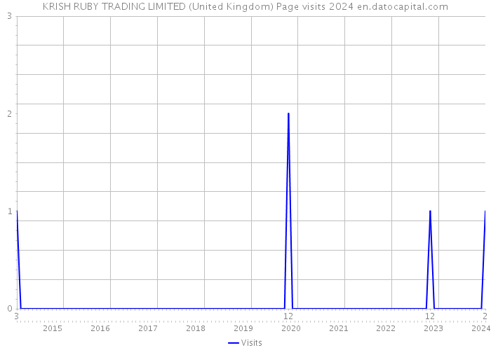 KRISH RUBY TRADING LIMITED (United Kingdom) Page visits 2024 