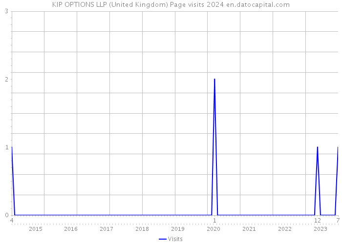 KIP OPTIONS LLP (United Kingdom) Page visits 2024 