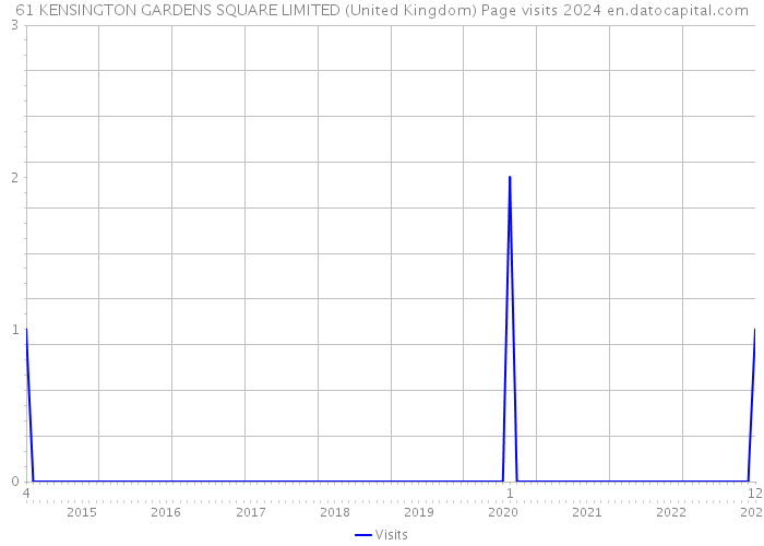 61 KENSINGTON GARDENS SQUARE LIMITED (United Kingdom) Page visits 2024 