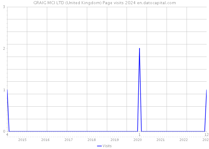 GRAIG MCI LTD (United Kingdom) Page visits 2024 
